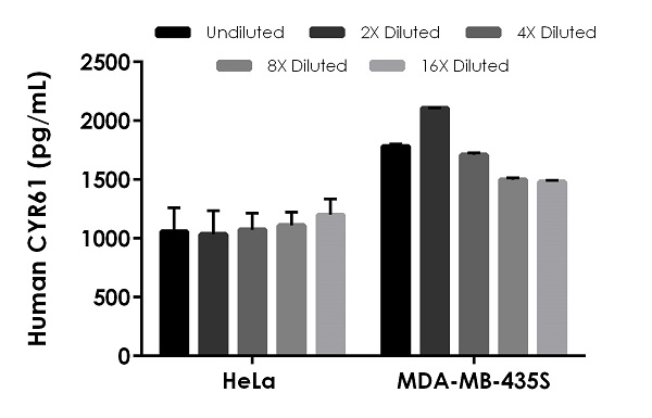 Sandwich ELISA - Human CYR61 ELISA Kit (AB238267)