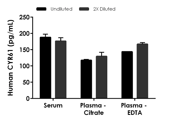 Sandwich ELISA - Human CYR61 ELISA Kit (AB238267)