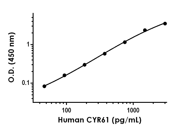 Sandwich ELISA - Human CYR61 ELISA Kit (AB238267)