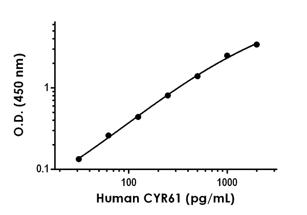 Sandwich ELISA - Human CYR61 ELISA Kit (AB238267)