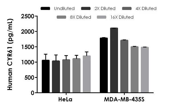 Sandwich ELISA - Human CYR61 ELISA Kit, Chemiluminescent (AB326749)