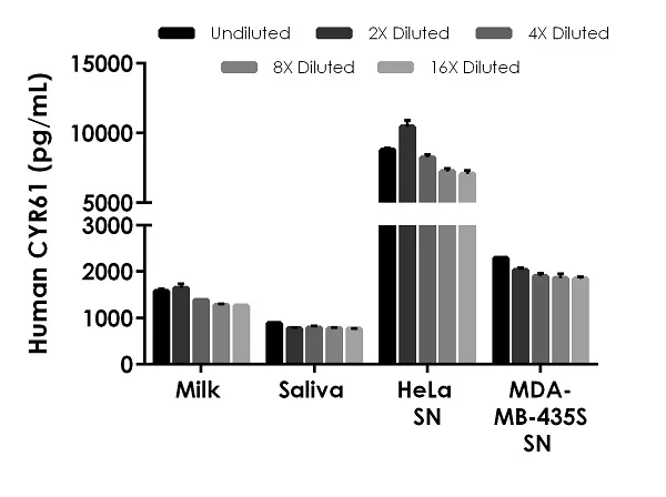 Sandwich ELISA - Human CYR61 ELISA Kit, Chemiluminescent (AB326749)