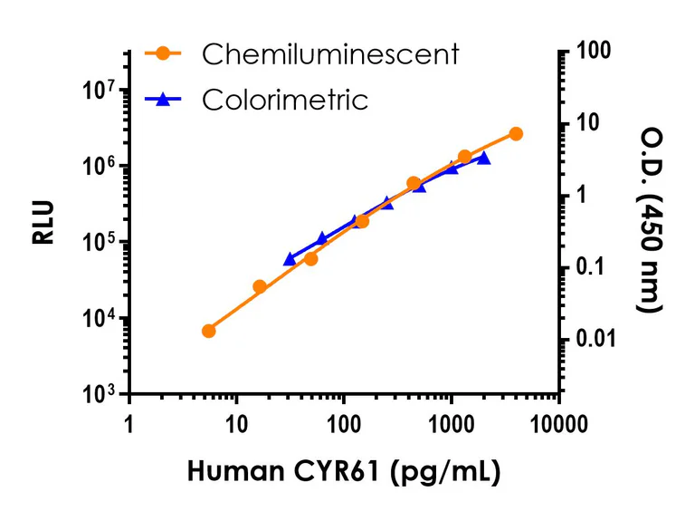 Sandwich ELISA - Human CYR61 ELISA Kit, Chemiluminescent (AB326749)