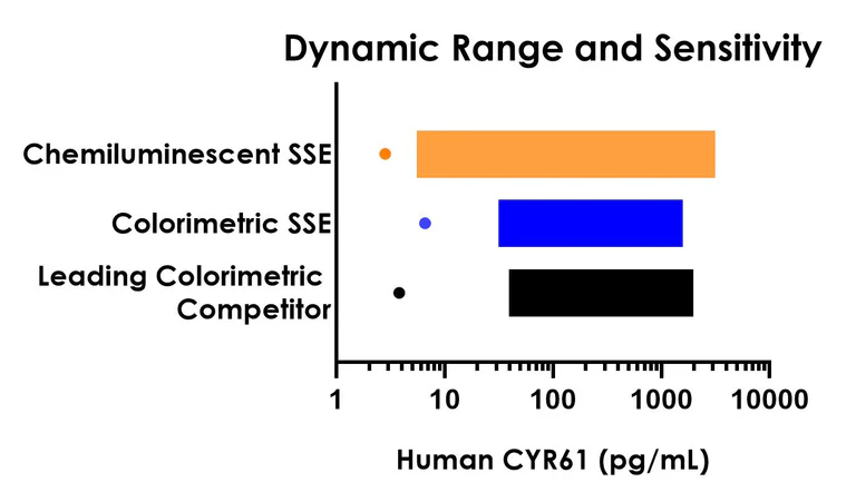 Sandwich ELISA - Human CYR61 ELISA Kit, Chemiluminescent (AB326749)