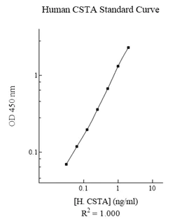 Sandwich ELISA - Human Cystatin A ELISA Kit (AB283973)
