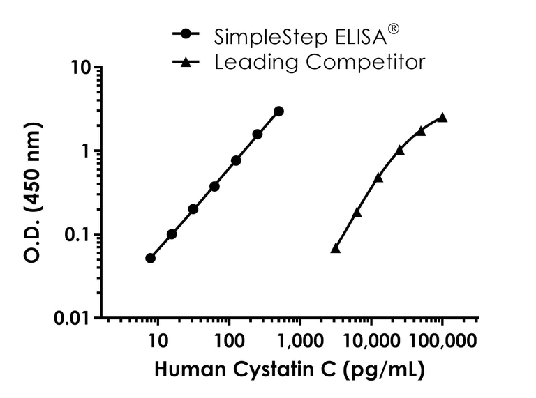 Sandwich ELISA - Human Cystatin C ELISA Kit (AB316892)