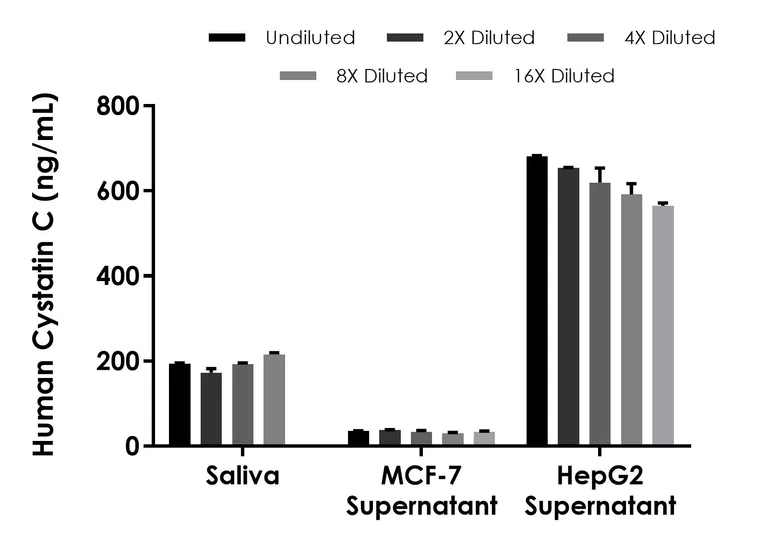Sandwich ELISA - Human Cystatin C ELISA Kit (AB316892)