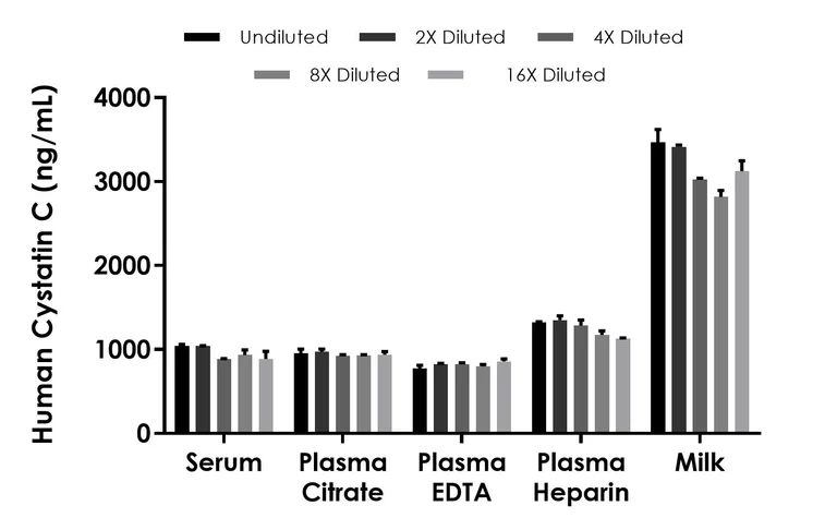 Sandwich ELISA - Human Cystatin C ELISA Kit (AB316892)
