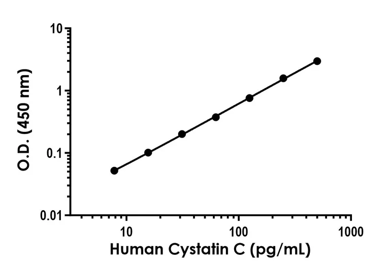 Sandwich ELISA - Human Cystatin C ELISA Kit (AB316892)