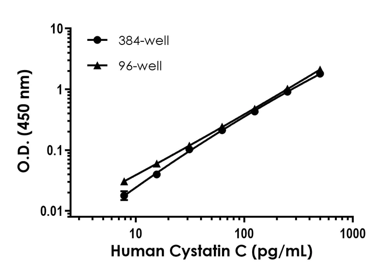Sandwich ELISA - Human Cystatin C ELISA Kit (AB316892)