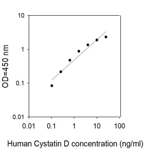 Sandwich ELISA - Human Cystatin D ELISA Kit (AB314723)