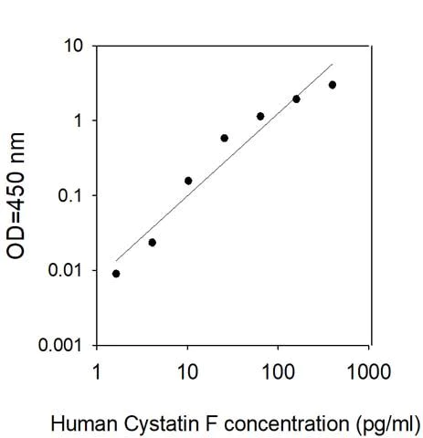 Sandwich ELISA - Human Cystatin F ELISA Kit (AB313684)