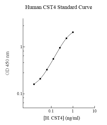 Sandwich ELISA - Human Cystatin S ELISA Kit (AB283970)