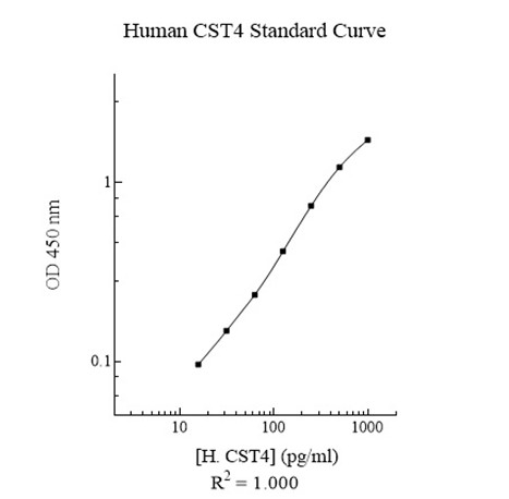 Sandwich ELISA - Human Cystatin S ELISA Kit (AB283970)