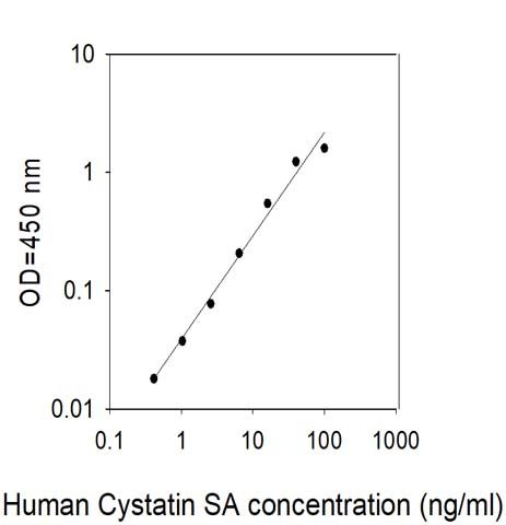 Sandwich ELISA - Human Cystatin SA/CST2 2 ELISA Kit (AB314724)