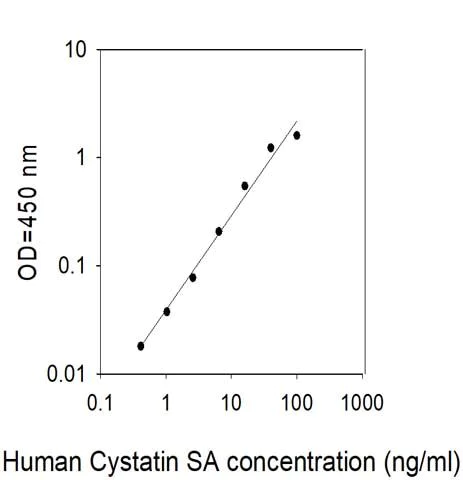 Sandwich ELISA - Human Cystatin SA/CST2 2 ELISA Kit (AB314724)