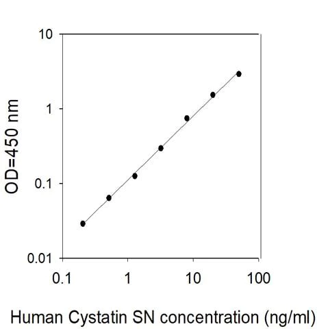 Sandwich ELISA - Human Cystatin SN/CST1 ELISA Kit (AB314725)