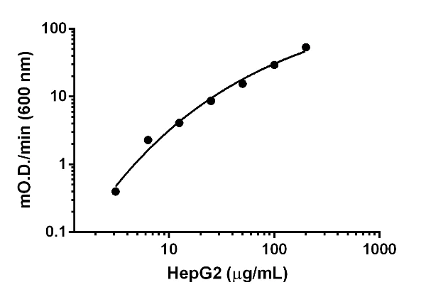 Sandwich ELISA - Human Cyt C Reductase ELISA Kit (Complex III) Profiling ELISA Kit (AB124537)