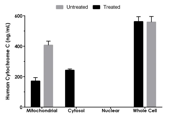 ELISA - Human Cytochrome C ELISA Kit (AB221832)