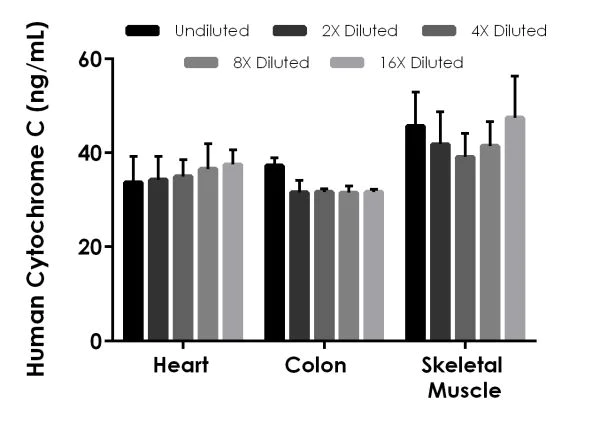 ELISA - Human Cytochrome C ELISA Kit (AB221832)