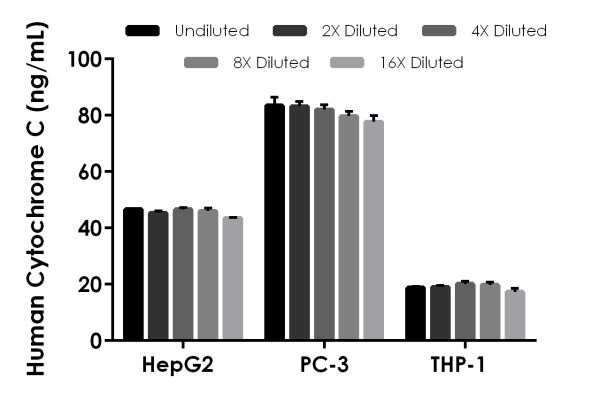 ELISA - Human Cytochrome C ELISA Kit (ab221832), expandable thumbnail