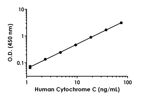ELISA - Human Cytochrome C ELISA Kit (AB221832), expandable thumbnail