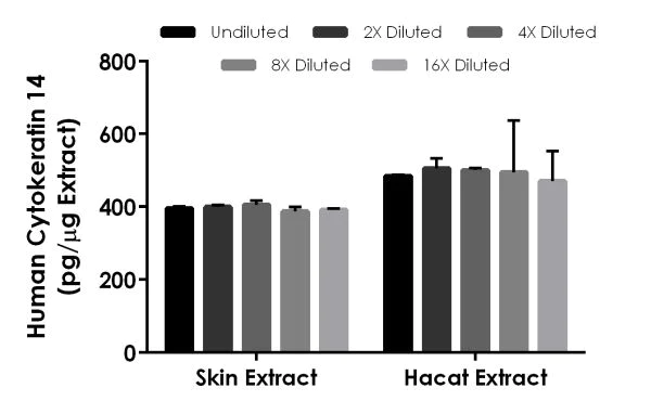 Sandwich ELISA - Human Cytokeratin 14 ELISA Kit (AB226895)