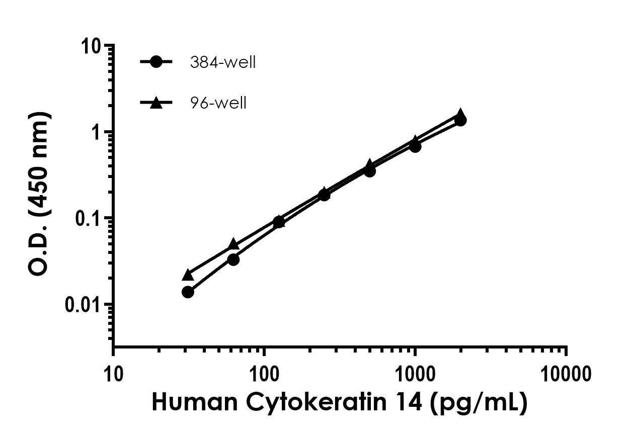 Sandwich ELISA - Human Cytokeratin 14 ELISA Kit (AB226895)