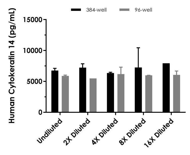 Sandwich ELISA - Human Cytokeratin 14 ELISA Kit (AB226895)