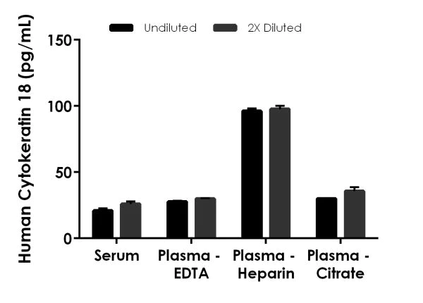 Sandwich ELISA - Human Cytokeratin 18 ELISA Kit (AB227896)
