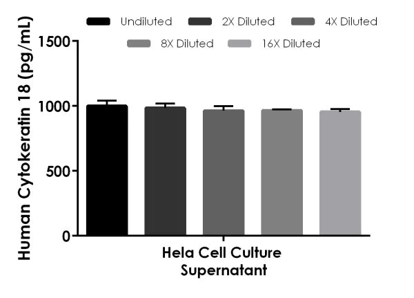 Sandwich ELISA - Human Cytokeratin 18 ELISA Kit (AB227896)