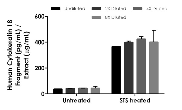 Human Cytokeratin 18 Fragment ELISA Kit (CK18-30)