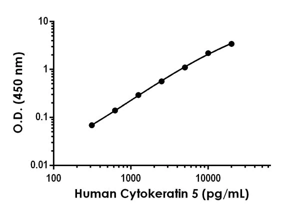 Sandwich ELISA - Human Cytokeratin 5 ELISA Kit (AB226896)