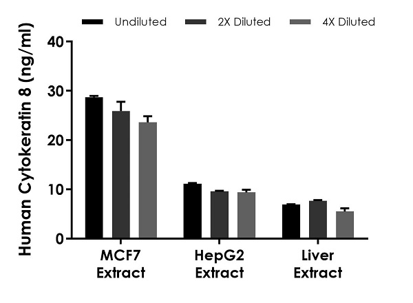 Sandwich ELISA - Human Cytokeratin 8 ELISA Kit (AB267810)