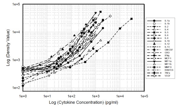 Multiplex Protein Detection - Human Cytokine Antibody Array A (20 Targets) - Quantitative (AB197436)
