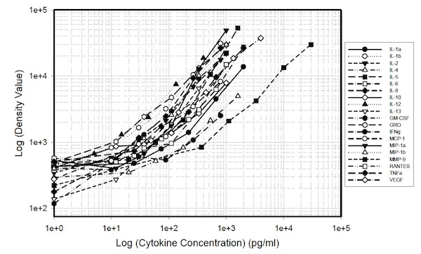 Multiplex Protein Detection - Human Cytokine Antibody Array A (20 Targets) - Quantitative (AB197436)