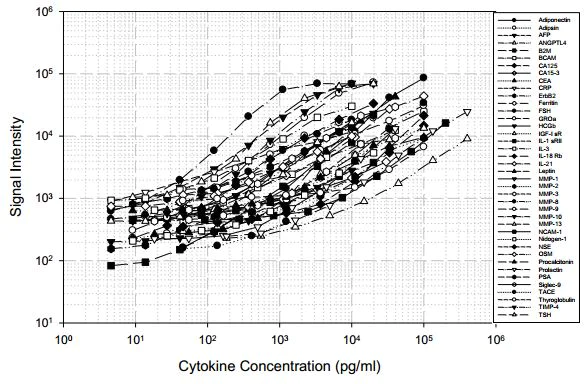 Multiplex Protein Detection - Human Cytokine Antibody Array B (40 Targets) - Quantitative (AB197439)