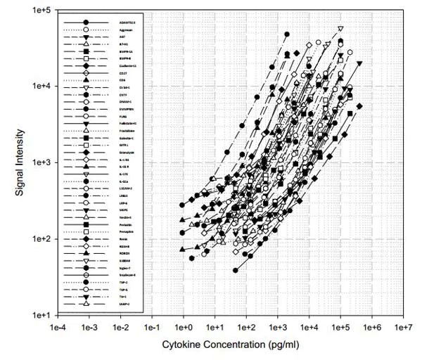 Multiplex Protein Detection - Human Cytokine Antibody Array F (40 Targets) - Quantitative (AB197443)