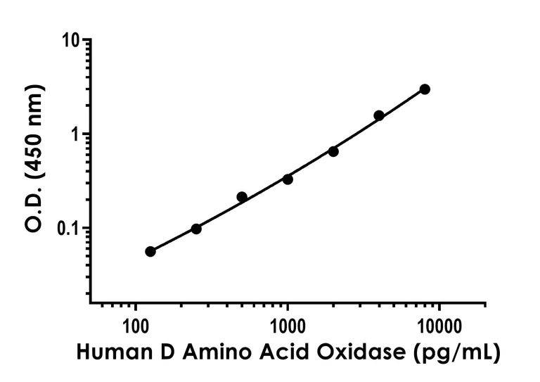 Sandwich ELISA - Human D Amino Acid Oxidase ELISA Kit (AB315321)