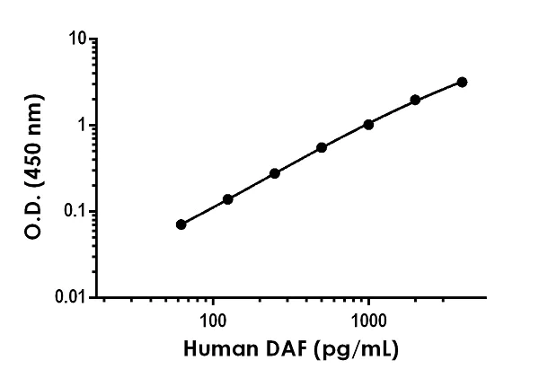 Sandwich ELISA - Human DAF ELISA Kit (CD55) (AB256405)