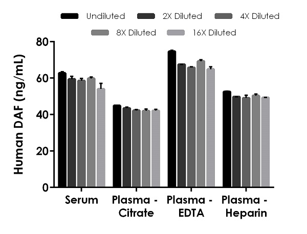Sandwich ELISA - Human DAF ELISA Kit (CD55) (AB256405)