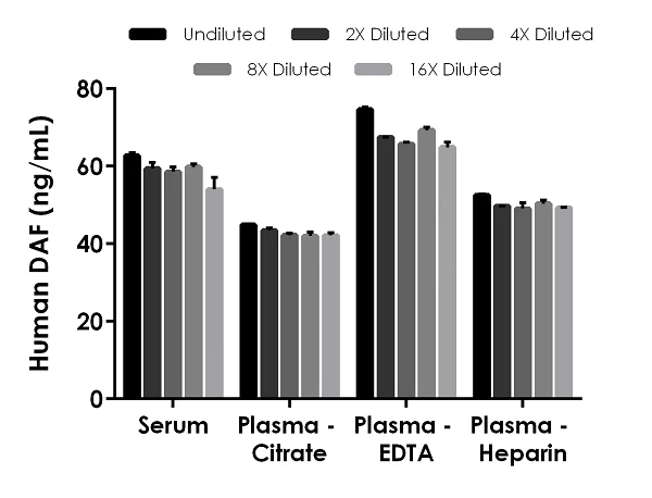 Sandwich ELISA - Human DAF ELISA Kit (CD55) (AB256405)