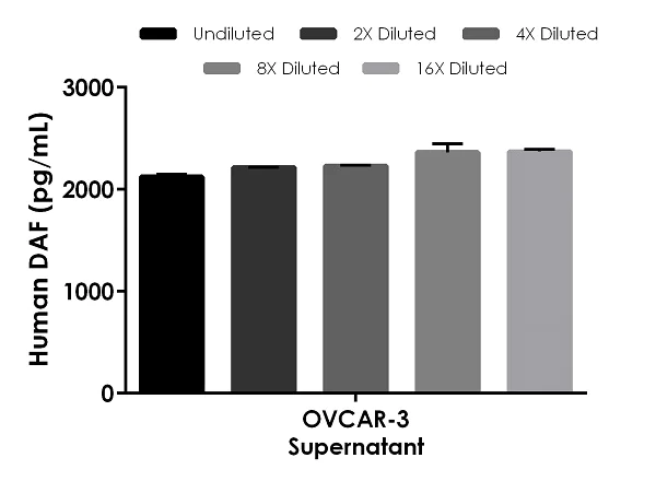 Sandwich ELISA - Human DAF ELISA Kit (CD55) (AB256405)