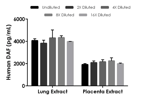 Sandwich ELISA - Human DAF ELISA Kit (CD55) (AB256405)