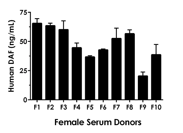 Sandwich ELISA - Human DAF ELISA Kit (CD55) (AB256405)