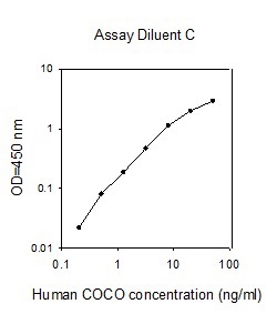Sandwich ELISA - Human DAND5 ELISA Kit (AB267598)