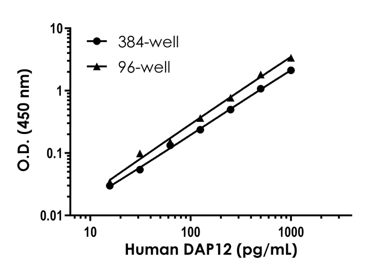 Sandwich ELISA - Human DAP12 ELISA Kit (AB317544)