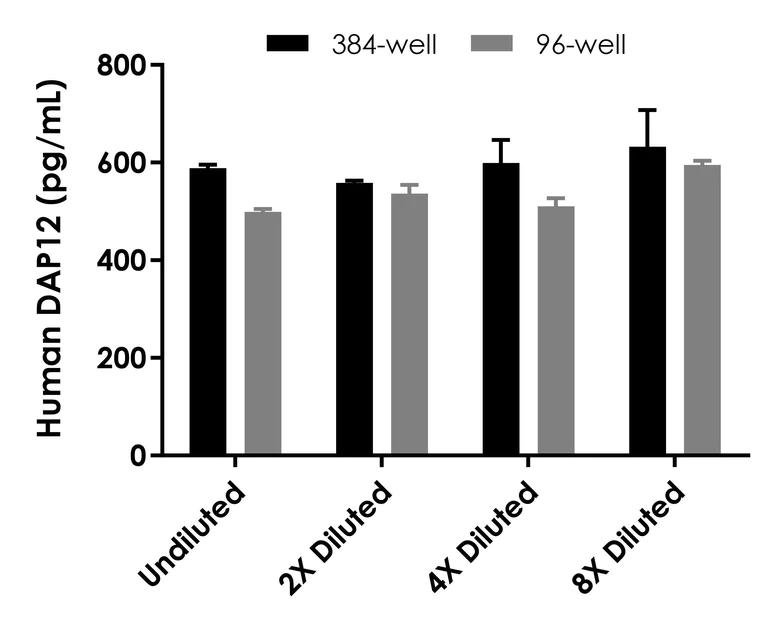 Sandwich ELISA - Human DAP12 ELISA Kit (AB317544)
