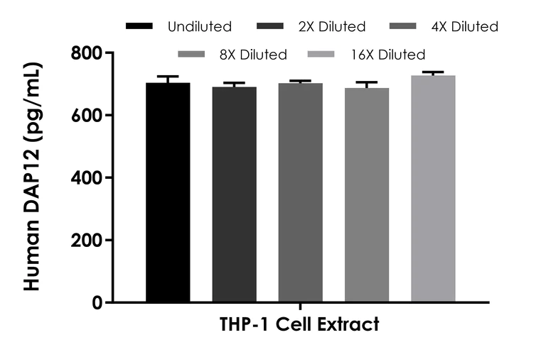 Sandwich ELISA - Human DAP12 ELISA Kit (AB317544)