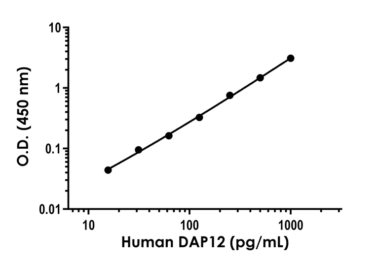 Sandwich ELISA - Human DAP12 ELISA Kit (AB317544)